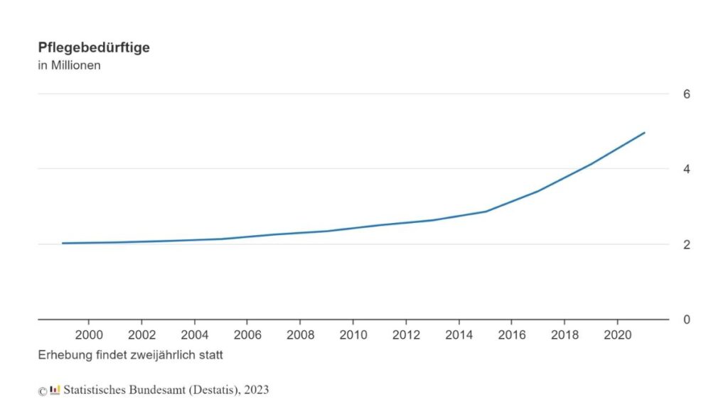 Bild: © Statistisches Bundesamt (Destatis), 2023 